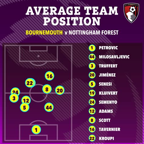 Escalações De Bournemouth X Nottingham Forest