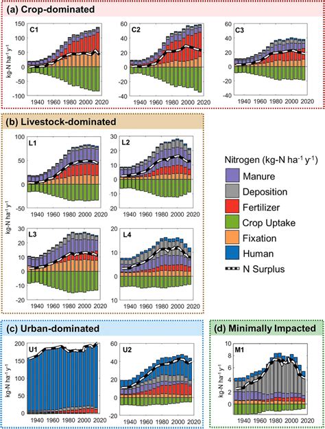 Components Of The N Mass Balance Over Time For The N Surplus