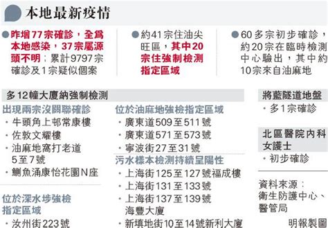 增77確診 48源頭不明遍全港 油尖旺約佔41宗 一半來自強檢區 明報加西版溫哥華 Ming Pao Canada