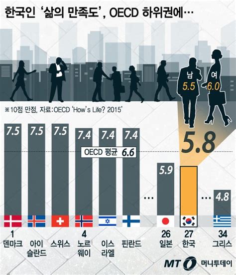 그래픽뉴스 한국인 삶의 만족도 Oecd 하위권에 네이트 뉴스