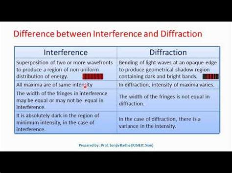 Difference Between Interference And Diffraction YouTube