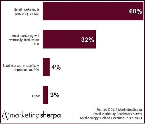 9 Important Email Marketing Kpis Your Business Should Be Tracking