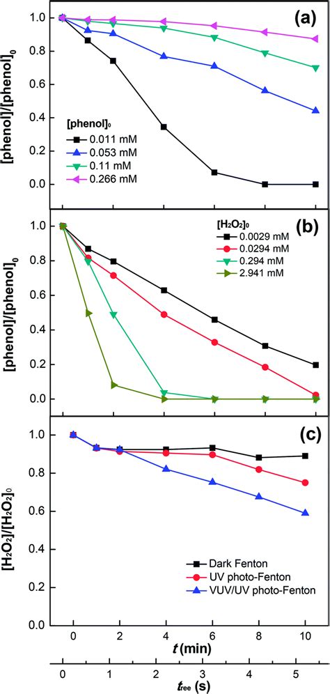 Vuvuv Light Inducing Accelerated Phenol Degradation With A Low