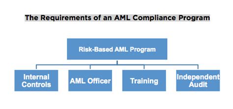 Here Are The 4 Pillars Of A Strong Bsaaml Compliance Program