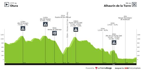 Stage Profile Vuelta A Andalucia Ruta Ciclista Del Sol