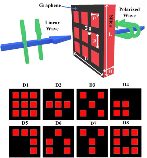 Schematic Of The Tunable Graphene Pixel Based Infrared Polarizer