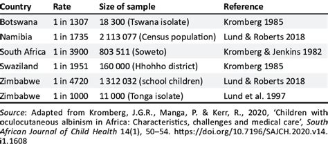 Prevalence Rates Of Albinism In Southern African Countries Download