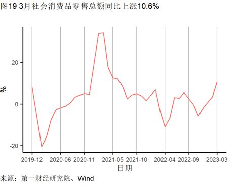 第一财经研究院 一季度经济增长主要由服务业拉动，3月出口同比增速明显加快 高频看宏观