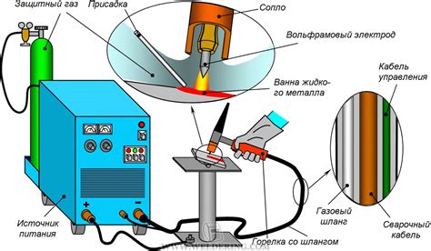 Сварка в инертных газах вольфрамовым электродом (TIG) | Сварка и сварщик