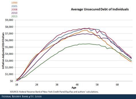 A Look At Household Debt Around The Great Recession