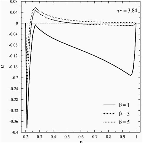 Variation Of Radial Displacement U Through The Radial Direction Of The Download Scientific