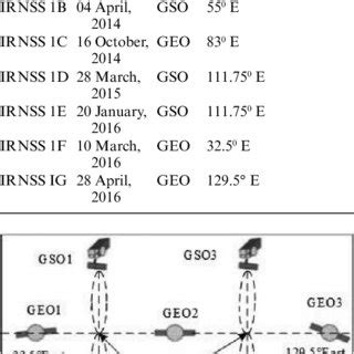 IRNSS satellites brief description with their launching history ...