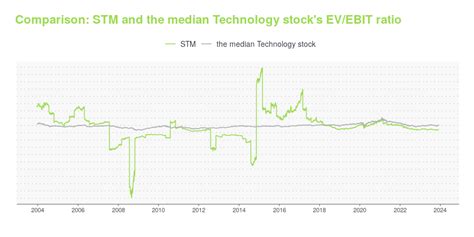 STM Is Its Stock Price A Worthy Investment Learn More