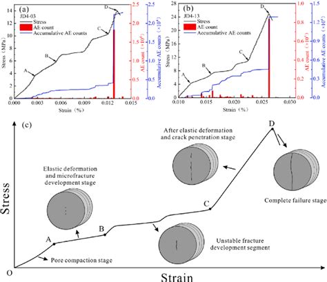 A B Typical Curve For Stress Vs Strain Ae Count Vs Strain And Download Scientific