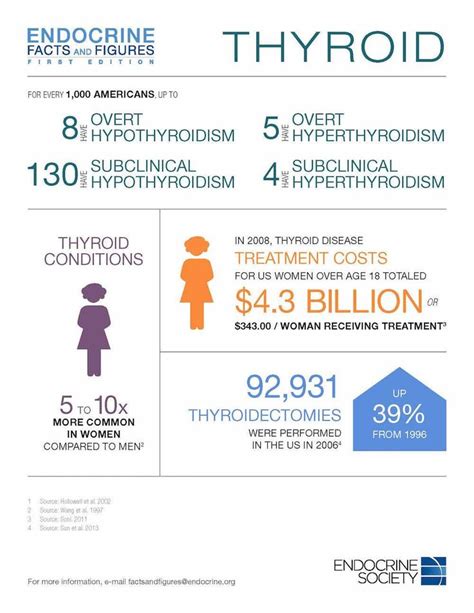 Pin On Thyroid Info