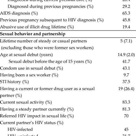 Description Of Sociodemographic Factors Physical Health Sexual Download Table