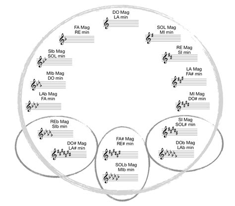 Circolo Delle Quinte Cos E Come Utilizzarlo Guitar Prof