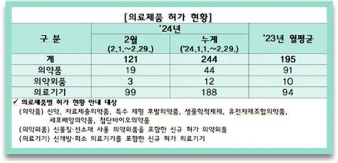 2월 121개 의료제품의약품 19개 의약외품 3개 의료기기 99개 허가식약일보 Kfdn 식품과 의약 뉴스