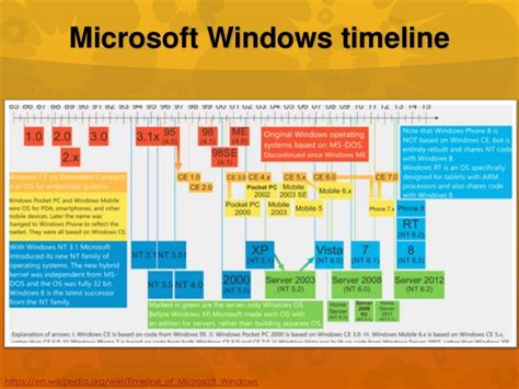 Microsoft Windows timelinehttps://en.wikipedia.org/wiki/Timeline_of_M…