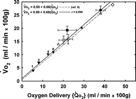 maximal     oxygen delivery    scale regression