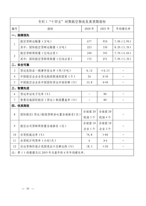 “十四五”航空物流发展专项规划【海南省交通物流协会】