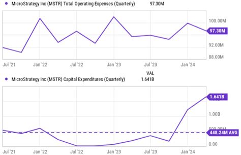 MicroStrategy Stock: Sell With The Insiders (NASDAQ:MSTR) | Seeking Alpha