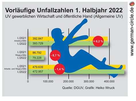 Arbeitsunfälle Weniger Unfälle mehr Gesundheit Im ersten Flickr