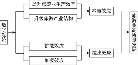 数字经济对旅游业高质量发展的影响及空间溢出效应