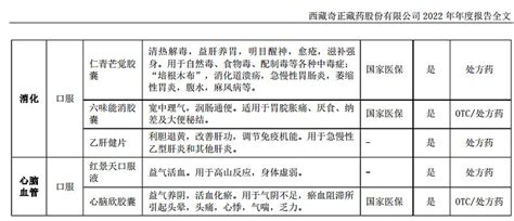 奇正藏药2015 2022年报扫描 一、 奇正藏药 2015 2022年报扫描：（1）经营效率、风险、回报扫描1、roe 14 ；2、负债率42 ；3、分红 雪球