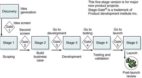 The Stage‐gate Idea To Launch System Cooper 2010 Major Reference