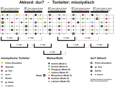 Frage Tonleitern Lernen Sinnvoll Musiker Board