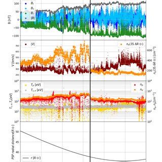 Magnetic field data on April 1, 2019 from 00:00 UT to 12:00 UT, with a ...