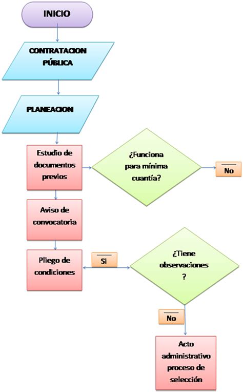 Compras Y Contratación Publica