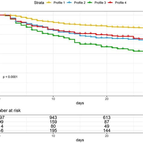 Kaplan Meier Curves For 30 Day Survival Stratified By Four Subphenotypes Download Scientific