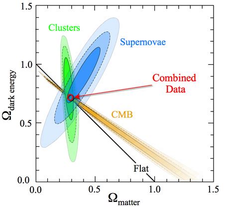 Cosmology How Do Scientists Calculate The Percentage Of Dark Energy