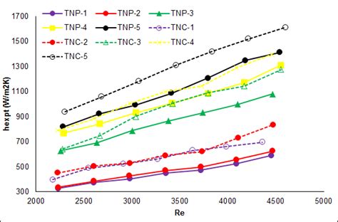 Variation Of Heat Transfer Coefficient With Reynolds Number For Plain