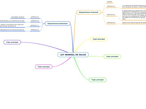 LEY GENERAL DE SALUD Mind Map