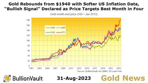 Gold Price News 31 Jul 23 Gold Rebounds From 1940 With Softer Us Inflation Data “bullish