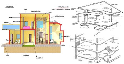 Basic Components Of A Building You Should Know Engineering Discoveries