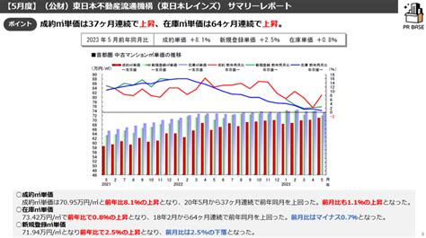 ≪2023年5月度≫月例速報market Watch～reinsサマリーレポートから不動産市況を読む～ Pr Base 不動産会社の取組み