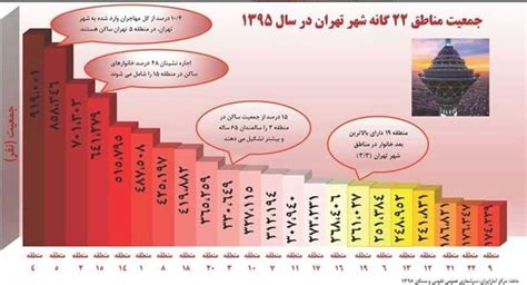 اعلام جمعیت مناطق 22 گانه تهران در سال 1399