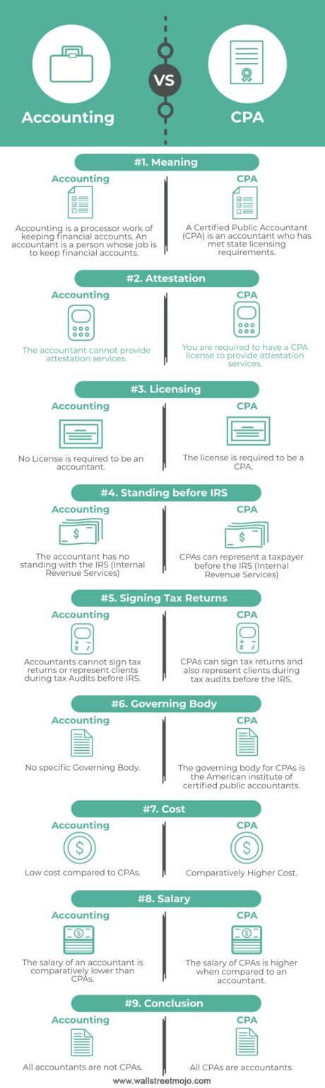 Accounting Vs Cpa Top Best Differences With Infographics