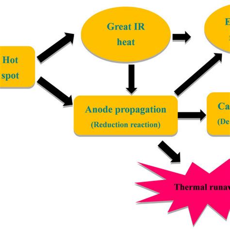 Flowchart Of The Thermal Runaway Mechanism In Li Ion Battery Under