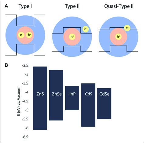 A Schematic Representation Of The Relative Positions Of Conduction Download Scientific