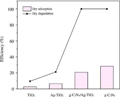 Figure 3 From Facile Synthesis Of Heterostructured G C3n4ag Tio2