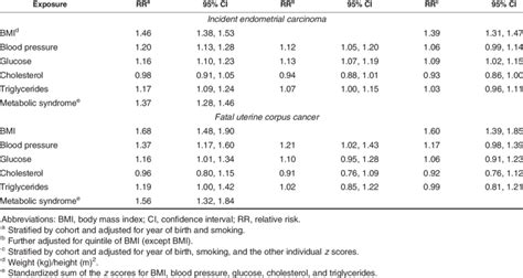 Relative Risks Of Incident Endometrial Carcinoma And Fatal Uterine