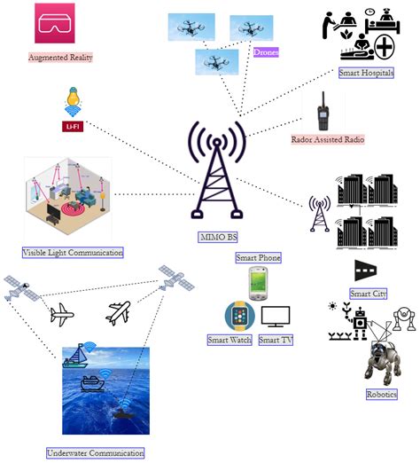 Sensors Free Full Text Cets Enabling Sustainable Iot With