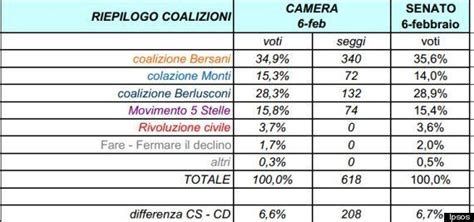 Elezioni 2013 I Sondaggi Demos Ipsos E Mannheimer Centrodestra E