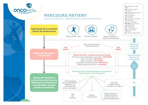 Parcours De Soins Oncopl