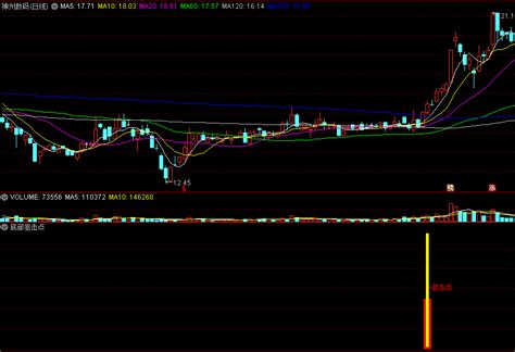 〖底部狙击点〗副图选股指标 起爆前潜入 通达信 源码通达信公式好公式网